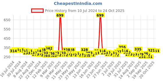 myntra.com The Roadster Life Co. Pure Cotton Raglan Sleeves T-shirt roadster Price History Graph from 10 Jul 2024 to 24 Oct 2025