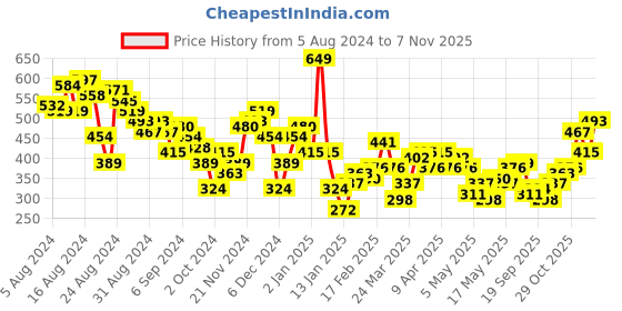 myntra.com The Roadster Life Co. Pure Cotton Relaxed Fit Casual Shirt roadster Price History Graph from 5 Aug 2024 to 2 Nov 2025