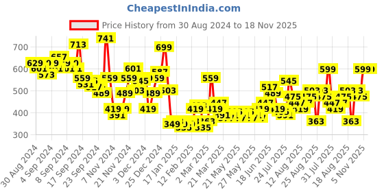 myntra.com The Roadster Life Co. Pure Cotton Relaxed Fit Casual Shirt roadster Price History Graph from 30 Aug 2024 to 18 Nov 2025