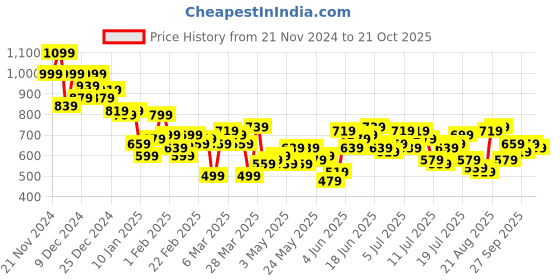myntra.com The Roadster Life Co. Pure Cotton Relaxed Fit Casual Shirt roadster Price History Graph from 21 Nov 2024 to 21 Oct 2025