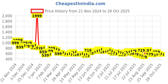 myntra.com The Roadster Life Co. Pure Cotton Relaxed Fit Casual Shirt roadster Price History Graph from 21 Nov 2024 to 26 Oct 2025