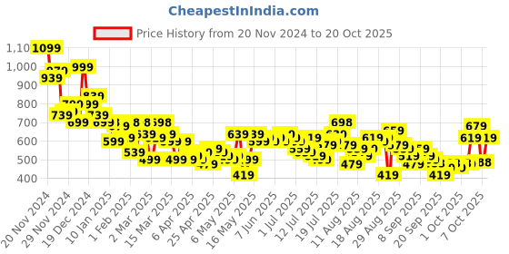 myntra.com The Roadster Life Co. Pure Cotton Relaxed Fit Casual Shirt roadster Price History Graph from 20 Nov 2024 to 20 Oct 2025