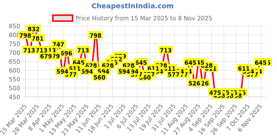 myntra.com The Roadster Life Co. Pure Cotton Relaxed Fit Casual Shirt roadster Price History Graph from 15 Mar 2025 to 7 Nov 2025
