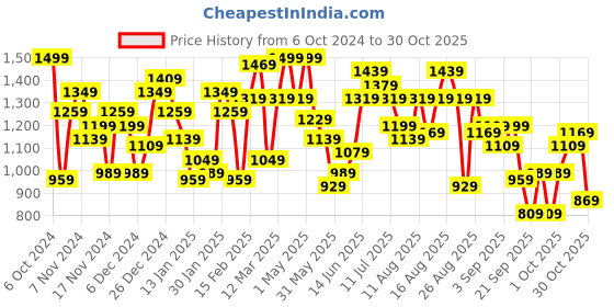 myntra.com The Roadster Life Co. Pure Cotton Relaxed Fit Denim Jacket roadster Price History Graph from 6 Oct 2024 to 30 Oct 2025