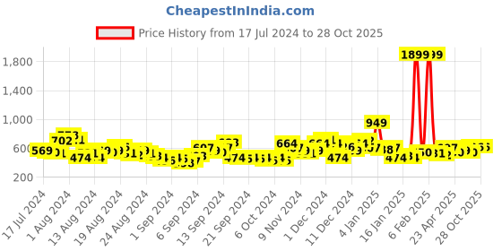 myntra.com The Roadster Life Co. Pure Cotton Relaxed Fit Opaque Casual Shirt roadster Price History Graph from 17 Jul 2024 to 27 Oct 2025