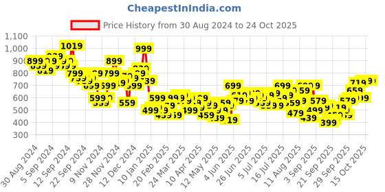 myntra.com The Roadster Life Co. Pure Cotton Relaxed Fit Opaque Casual Shirt roadster Price History Graph from 30 Aug 2024 to 22 Oct 2025