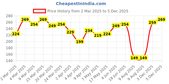 myntra.com The Roadster Life Co. Pure Cotton Relaxed Fit Pocket T-shirt roadster Price History Graph from 2 Mar 2025 to 5 Dec 2025