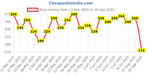 myntra.com The Roadster Life Co. Pure Cotton Relaxed Fit Pocket T-shirt roadster Price History Graph from 13 Mar 2025 to 20 Sep 2025