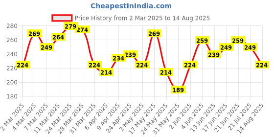 myntra.com The Roadster Life Co. Pure Cotton Relaxed Fit Pockets T-shirt roadster Price History Graph from 2 Mar 2025 to 14 Aug 2025