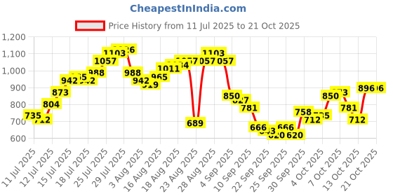 myntra.com The Roadster Life Co. Pure Cotton Relaxed Fit Shirt roadster Price History Graph from 11 Jul 2025 to 21 Oct 2025