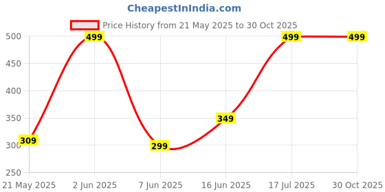 myntra.com The Roadster Life Co. Pure Cotton Relaxed Fit Sleeveless T-shirt roadster Price History Graph from 21 May 2025 to 29 Oct 2025