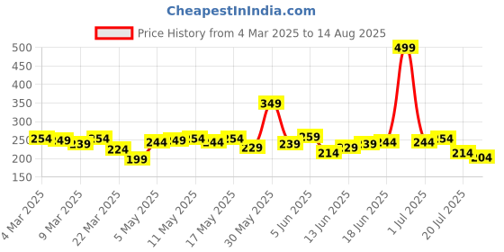 myntra.com The Roadster Life Co. Pure Cotton Relaxed Fit T-shirt roadster Price History Graph from 4 Mar 2025 to 14 Aug 2025