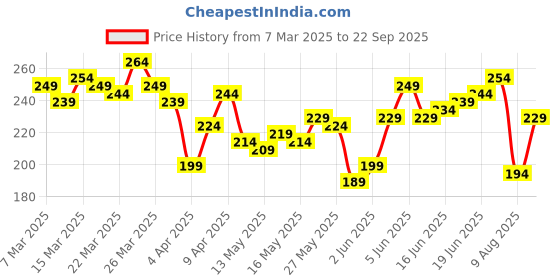myntra.com The Roadster Life Co. Pure Cotton Relaxed Fit T-shirt roadster Price History Graph from 7 Mar 2025 to 22 Sep 2025