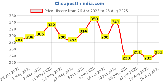 myntra.com The Roadster Life Co. Pure Cotton Relaxed Fit T-shirt roadster Price History Graph from 26 Apr 2025 to 23 Aug 2025