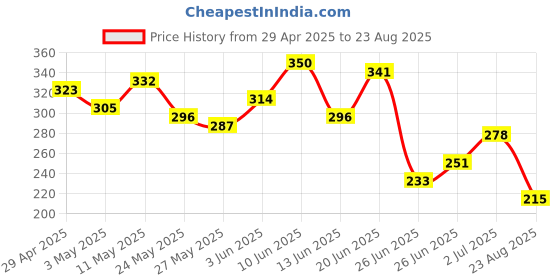 myntra.com The Roadster Life Co. Pure Cotton Relaxed Fit T-shirt roadster Price History Graph from 29 Apr 2025 to 23 Aug 2025
