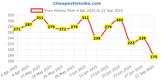 myntra.com The Roadster Life Co. Pure Cotton Relaxed Fit T-shirt roadster Price History Graph from 4 Apr 2025 to 21 Sep 2025