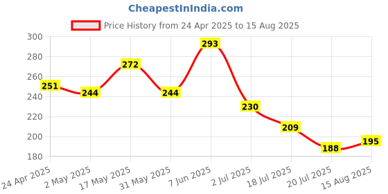 myntra.com The Roadster Life Co. Pure Cotton Relaxed Fit T-shirt roadster Price History Graph from 24 Apr 2025 to 15 Aug 2025