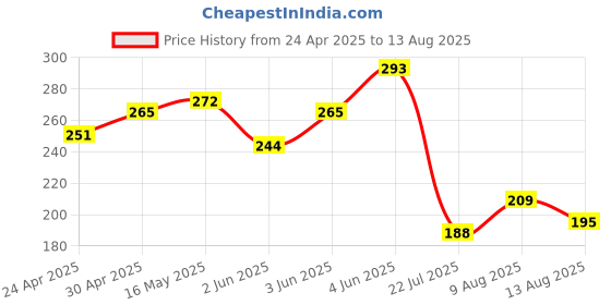 myntra.com The Roadster Life Co. Pure Cotton Relaxed Fit T-shirt roadster Price History Graph from 24 Apr 2025 to 13 Aug 2025