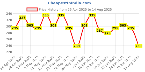 myntra.com The Roadster Life Co. Pure Cotton Relaxed Fit T-shirt roadster Price History Graph from 26 Apr 2025 to 14 Aug 2025