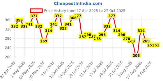 myntra.com The Roadster Life Co. Pure Cotton Relaxed Fit T-shirt roadster Price History Graph from 27 Apr 2025 to 26 Oct 2025