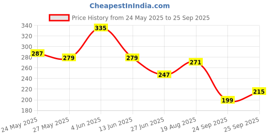 myntra.com The Roadster Life Co. Pure Cotton Relaxed Fit T-shirt roadster Price History Graph from 24 May 2025 to 25 Sep 2025