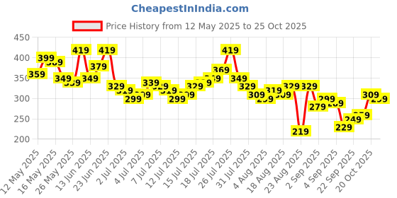 myntra.com The Roadster Life Co. Pure Cotton Relaxed Fit T-shirt roadster Price History Graph from 12 May 2025 to 25 Oct 2025