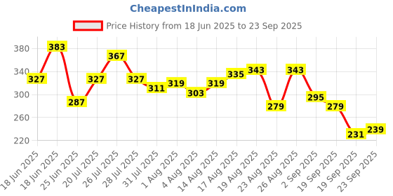 myntra.com The Roadster Life Co. Pure Cotton Relaxed Fit T-shirt roadster Price History Graph from 18 Jun 2025 to 23 Sep 2025
