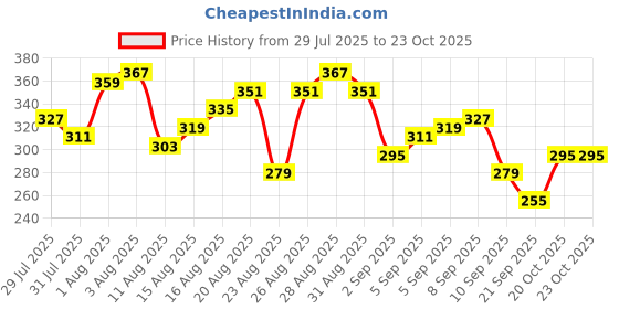 myntra.com The Roadster Life Co. Pure Cotton Relaxed Fit T-shirt roadster Price History Graph from 29 Jul 2025 to 23 Oct 2025