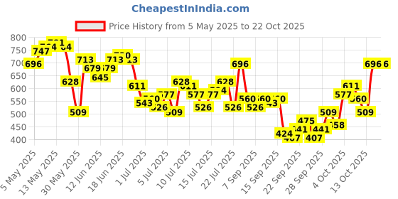 myntra.com The Roadster Life Co. Pure Cotton Relaxed Shirt roadster Price History Graph from 5 May 2025 to 22 Oct 2025