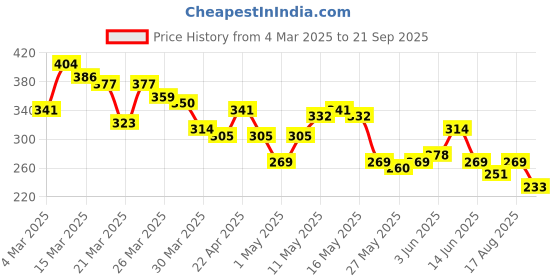 myntra.com The Roadster Life Co. Pure Cotton Relaxed T-shirt roadster Price History Graph from 4 Mar 2025 to 21 Sep 2025