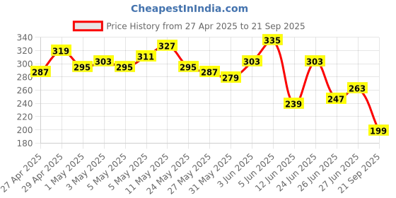 myntra.com The Roadster Life Co. Pure Cotton Relaxed T-shirt roadster Price History Graph from 27 Apr 2025 to 21 Sep 2025