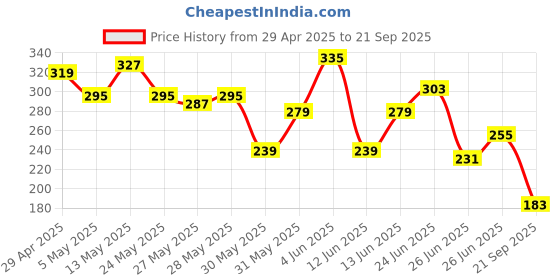 myntra.com The Roadster Life Co. Pure Cotton Relaxed T-shirt roadster Price History Graph from 29 Apr 2025 to 21 Sep 2025