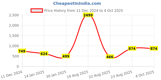 myntra.com The Roadster Life Co. Pure Cotton Self-Design Checked Pullover Sweater roadster Price History Graph from 11 Dec 2024 to 4 Oct 2025
