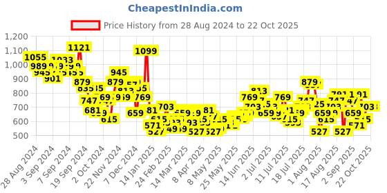 myntra.com The Roadster Life Co. Pure Cotton Self Design Checked Relaxed Fit Casual Shirt roadster Price History Graph from 28 Aug 2024 to 21 Oct 2025