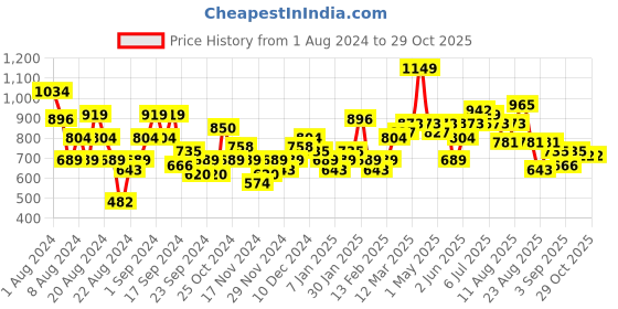 myntra.com The Roadster Life Co. Pure Cotton Self Design Hooded Crop Sweatshirt roadster Price History Graph from 1 Aug 2024 to 29 Oct 2025