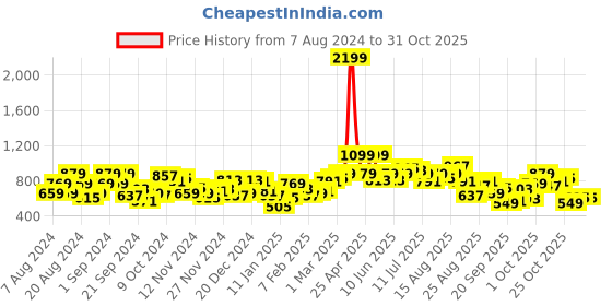 myntra.com The Roadster Life Co. Pure Cotton Self Design Hooded Sweatshirt roadster Price History Graph from 7 Aug 2024 to 31 Oct 2025