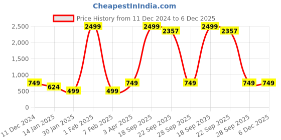 myntra.com The Roadster Life Co. Pure Cotton Self-Design Pullover Sweater roadster Price History Graph from 11 Dec 2024 to 5 Dec 2025