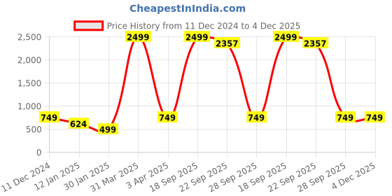 myntra.com The Roadster Life Co. Pure Cotton Self-Design Pullover Sweater roadster Price History Graph from 11 Dec 2024 to 4 Dec 2025