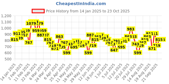 myntra.com The Roadster Life Co. Pure Cotton Self Design Textured Relaxed Fit Casual Shirt roadster Price History Graph from 14 Jan 2025 to 23 Oct 2025