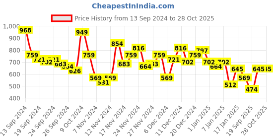 myntra.com The Roadster Life Co. Pure Cotton Self Striped Seersucker Casual Shirt roadster Price History Graph from 13 Sep 2024 to 28 Oct 2025