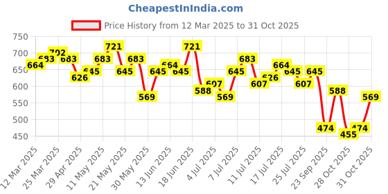 myntra.com The Roadster Life Co. Pure Cotton Shirt Style Top roadster Price History Graph from 12 Mar 2025 to 31 Oct 2025