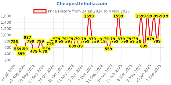 myntra.com The Roadster Life Co. Pure Cotton Solid Denim Trucker Jacket roadster Price History Graph from 24 Jul 2024 to 3 Nov 2025