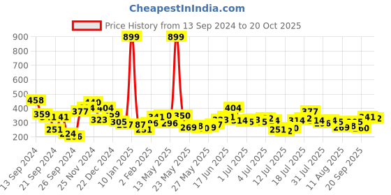 myntra.com The Roadster Life Co. Pure Cotton Solid Drop-Shoulder Sleeves Casual T-shirt roadster Price History Graph from 13 Sep 2024 to 20 Oct 2025