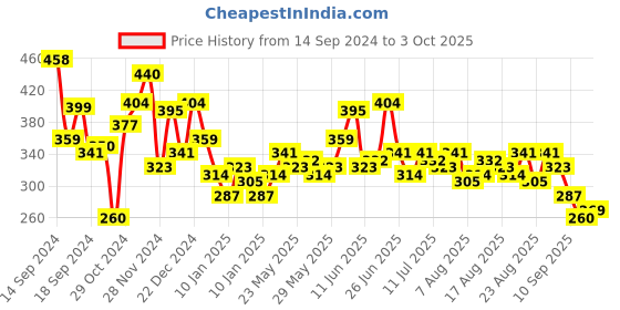 myntra.com The Roadster Life Co. Pure Cotton Solid Drop-Shoulder Sleeves Casual T-shirt roadster Price History Graph from 14 Sep 2024 to 3 Oct 2025