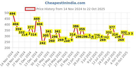 myntra.com The Roadster Life Co. Pure Cotton Solid Drop-Shoulder Sleeves Casual T-shirt roadster Price History Graph from 14 Nov 2024 to 22 Oct 2025