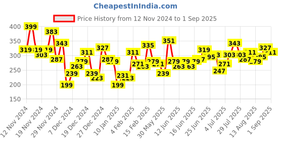 myntra.com The Roadster Life Co. Pure Cotton Solid Drop-Shoulder Sleeves Casual T-shirt roadster Price History Graph from 12 Nov 2024 to 1 Sep 2025