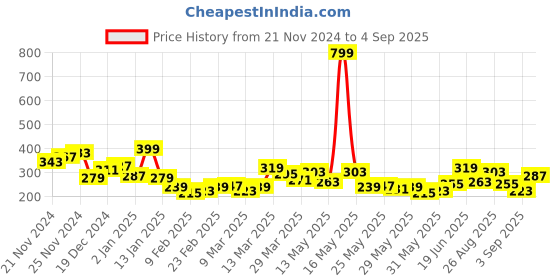 myntra.com The Roadster Life Co. Pure Cotton Solid Drop-Shoulder Sleeves Casual T-shirt roadster Price History Graph from 21 Nov 2024 to 4 Sep 2025