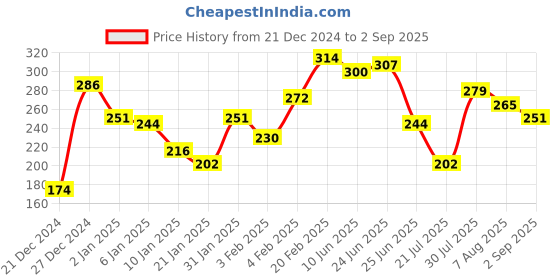 myntra.com The Roadster Life Co. Pure Cotton Solid Drop-Shoulder Sleeves Casual T-shirt roadster Price History Graph from 21 Dec 2024 to 2 Sep 2025