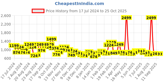 myntra.com The Roadster Life Co. Pure Cotton Solid Regular Denim Trucker Jacket roadster Price History Graph from 17 Jul 2024 to 25 Oct 2025