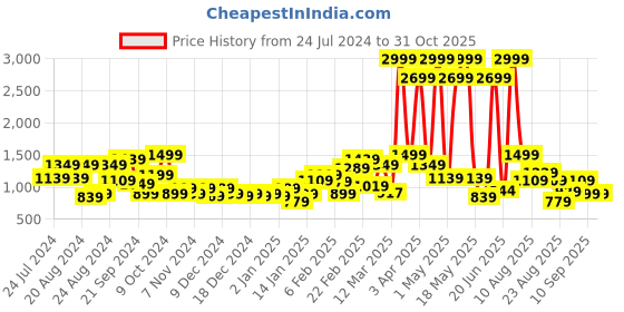 myntra.com The Roadster Life Co. Pure Cotton Solid Regular Denim Trucker Jacket roadster Price History Graph from 24 Jul 2024 to 30 Oct 2025